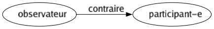 Contraire de Observateur : Participant-e 