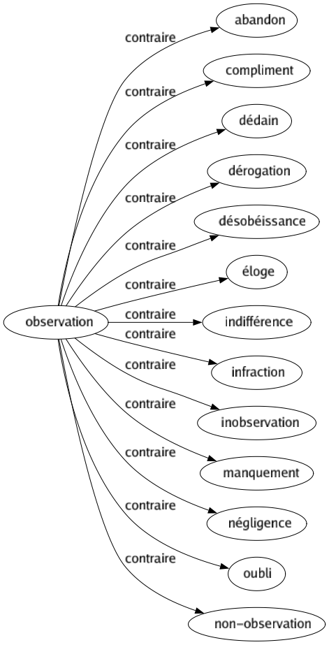 Contraire de Observation : Abandon Compliment Dédain Dérogation Désobéissance Éloge Indifférence Infraction Inobservation Manquement Négligence Oubli Non-observation 