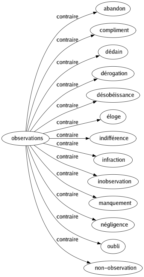 Contraire de Observations : Abandon Compliment Dédain Dérogation Désobéissance Éloge Indifférence Infraction Inobservation Manquement Négligence Oubli Non-observation 
