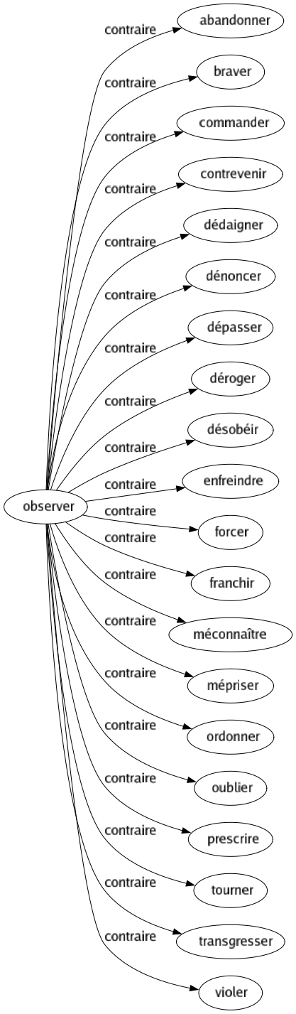Contraire de Observer : Abandonner Braver Commander Contrevenir Dédaigner Dénoncer Dépasser Déroger Désobéir Enfreindre Forcer Franchir Méconnaître Mépriser Ordonner Oublier Prescrire Tourner Transgresser Violer 