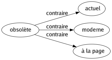 Contraire de Obsolète : Actuel Moderne À la page 