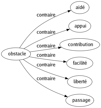 Contraire de Obstacle : Aidé Appui Contribution Facilité Liberté Passage 