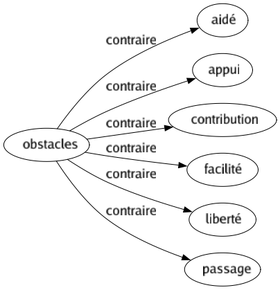 Contraire de Obstacles : Aidé Appui Contribution Facilité Liberté Passage 