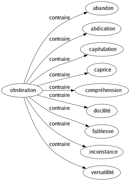 Contraire de Obstination : Abandon Abdication Capitulation Caprice Compréhension Docilité Faiblesse Inconstance Versatilité 