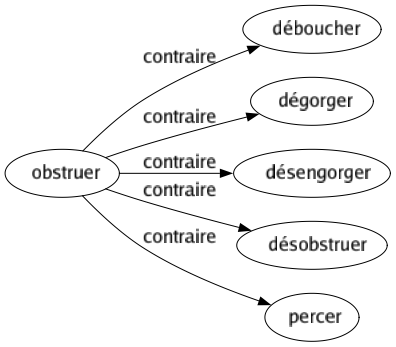 Contraire de Obstruer : Déboucher Dégorger Désengorger Désobstruer Percer 