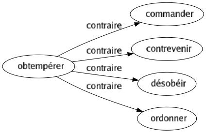 Contraire de Obtempérer : Commander Contrevenir Désobéir Ordonner 