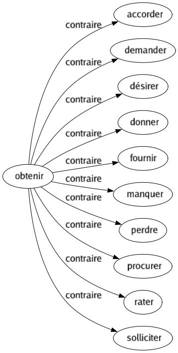 Contraire de Obtenir : Accorder Demander Désirer Donner Fournir Manquer Perdre Procurer Rater Solliciter 