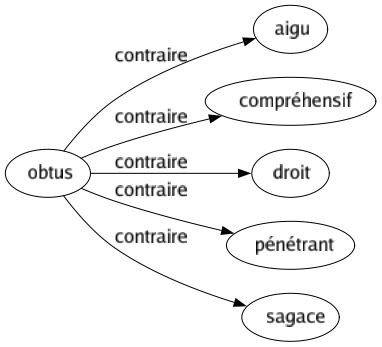 Contraire de Obtus : Aigu Compréhensif Droit Pénétrant Sagace 