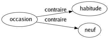 Contraire de Occasion : Habitude Neuf 