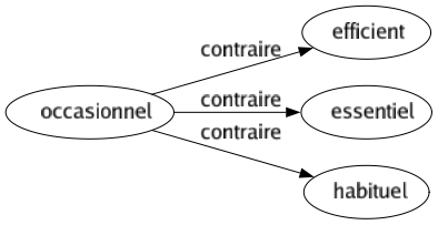 Contraire de Occasionnel : Efficient Essentiel Habituel 
