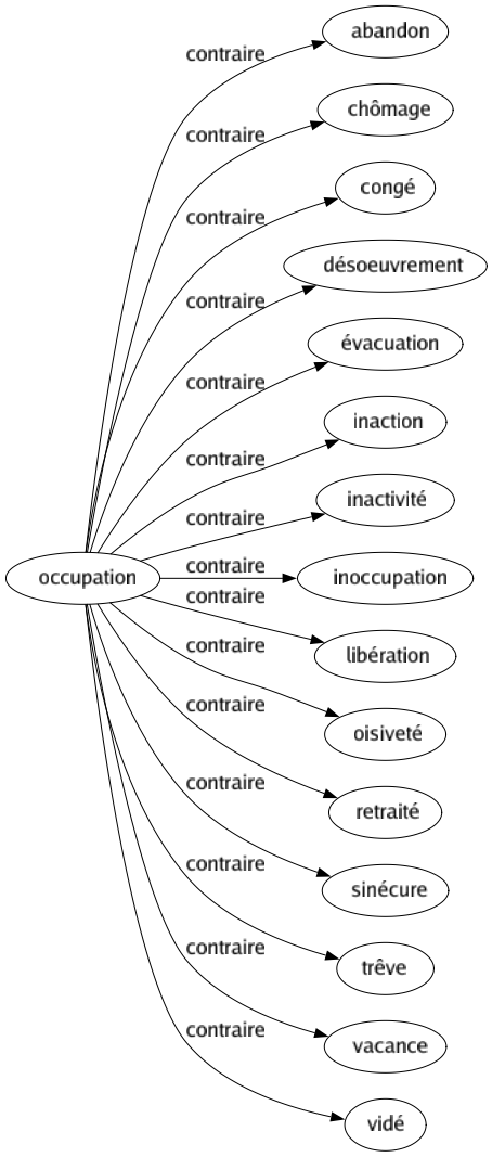Contraire de Occupation : Abandon Chômage Congé Désoeuvrement Évacuation Inaction Inactivité Inoccupation Libération Oisiveté Retraité Sinécure Trêve Vacance Vidé 