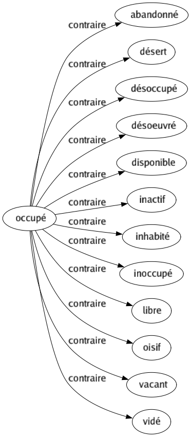 Contraire de Occupé : Abandonné Désert Désoccupé Désoeuvré Disponible Inactif Inhabité Inoccupé Libre Oisif Vacant Vidé 