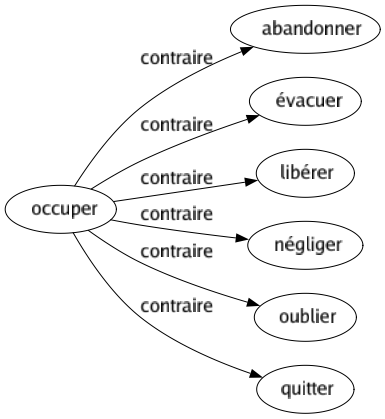 Contraire de Occuper : Abandonner Évacuer Libérer Négliger Oublier Quitter 