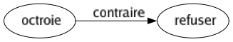 Contraire de Octroie : Refuser 