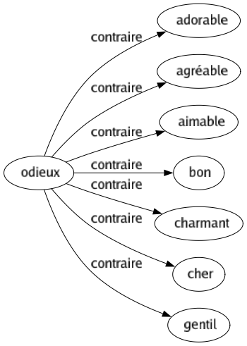 Contraire de Odieux : Adorable Agréable Aimable Bon Charmant Cher Gentil 