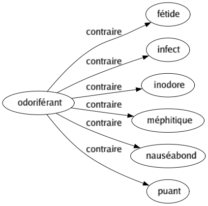 Contraire de Odoriférant : Fétide Infect Inodore Méphitique Nauséabond Puant 