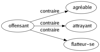 Contraire de Offensant : Agréable Attrayant Flatteur-se 