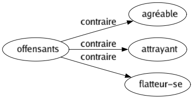 Contraire de Offensants : Agréable Attrayant Flatteur-se 