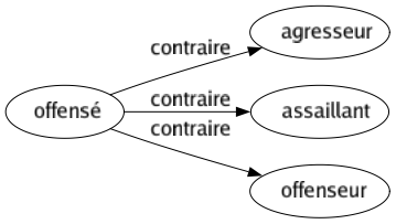 Contraire de Offensé : Agresseur Assaillant Offenseur 