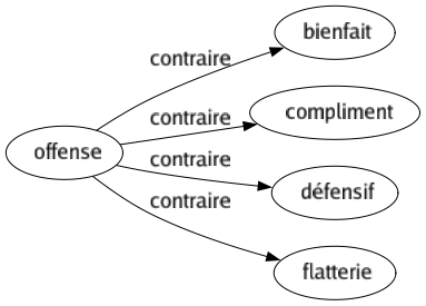 Contraire de Offense : Bienfait Compliment Défensif Flatterie 