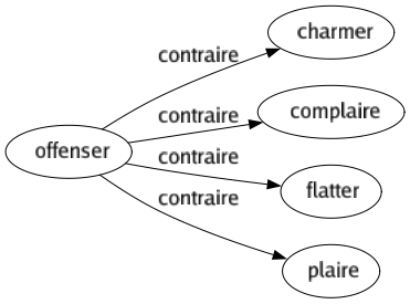 Contraire de Offenser : Charmer Complaire Flatter Plaire 
