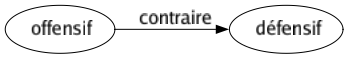 Contraire de Offensif : Défensif 