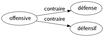 Contraire de Offensive : Défense Défensif 
