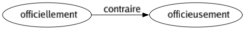 Contraire de Officiellement : Officieusement 