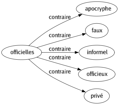 Contraire de Officielles : Apocryphe Faux Informel Officieux Privé 
