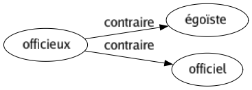 Contraire de Officieux : Égoïste Officiel 