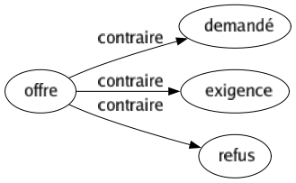 Contraire de Offre : Demandé Exigence Refus 