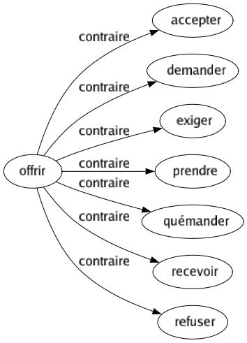 Contraire de Offrir : Accepter Demander Exiger Prendre Quémander Recevoir Refuser 