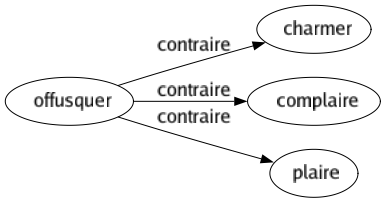 Contraire de Offusquer : Charmer Complaire Plaire 