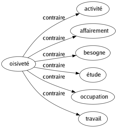 Contraire de Oisiveté : Activité Affairement Besogne Étude Occupation Travail 
