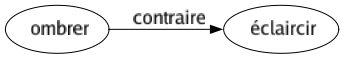 Contraire de Ombrer : Éclaircir 