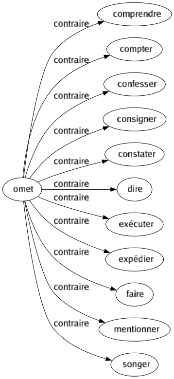 Contraire de Omet : Comprendre Compter Confesser Consigner Constater Dire Exécuter Expédier Faire Mentionner Songer 