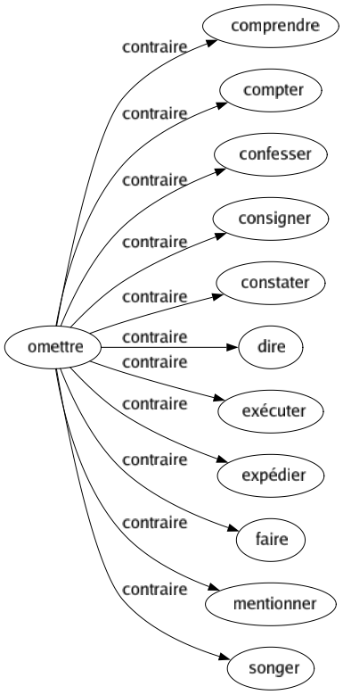 Contraire de Omettre : Comprendre Compter Confesser Consigner Constater Dire Exécuter Expédier Faire Mentionner Songer 