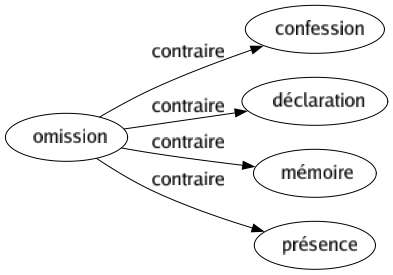 Contraire de Omission : Confession Déclaration Mémoire Présence 