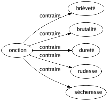 Contraire de Onction : Brièveté Brutalité Dureté Rudesse Sécheresse 