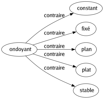 Contraire de Ondoyant : Constant Fixé Plan Plat Stable 
