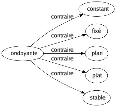 Contraire de Ondoyante : Constant Fixé Plan Plat Stable 