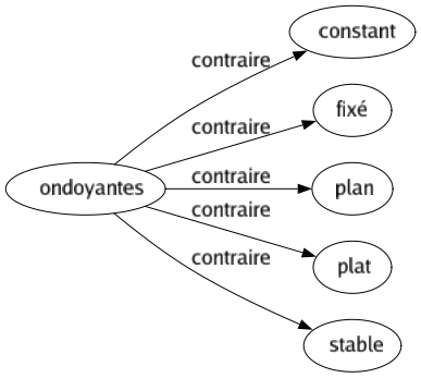 Contraire de Ondoyantes : Constant Fixé Plan Plat Stable 
