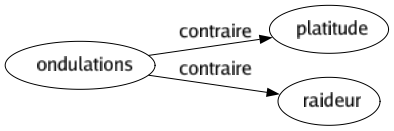 Contraire de Ondulations : Platitude Raideur 
