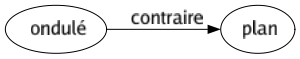 Contraire de Ondulé : Plan 