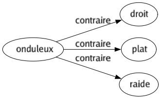 Contraire de Onduleux : Droit Plat Raide 