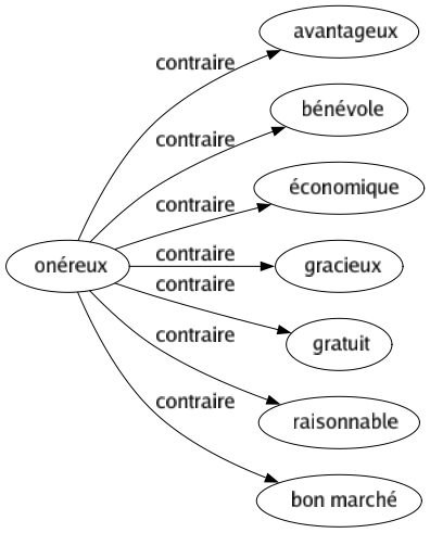 Contraire de Onéreux : Avantageux Bénévole Économique Gracieux Gratuit Raisonnable Bon marché 