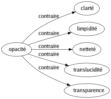Contraire de Opacité : Clarté Limpidité Netteté Translucidité Transparence 