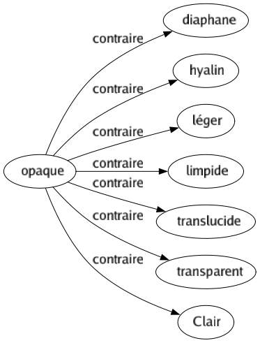 Contraire de Opaque : Diaphane Hyalin Léger Limpide Translucide Transparent Clair 