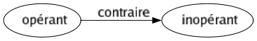Contraire de Opérant : Inopérant 