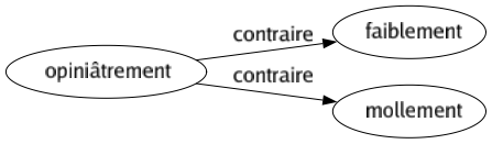 Contraire de Opiniâtrement : Faiblement Mollement 